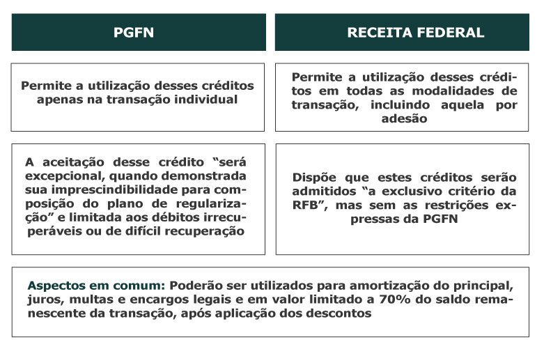 Transação tributária: Receita publica novo acordo para processos